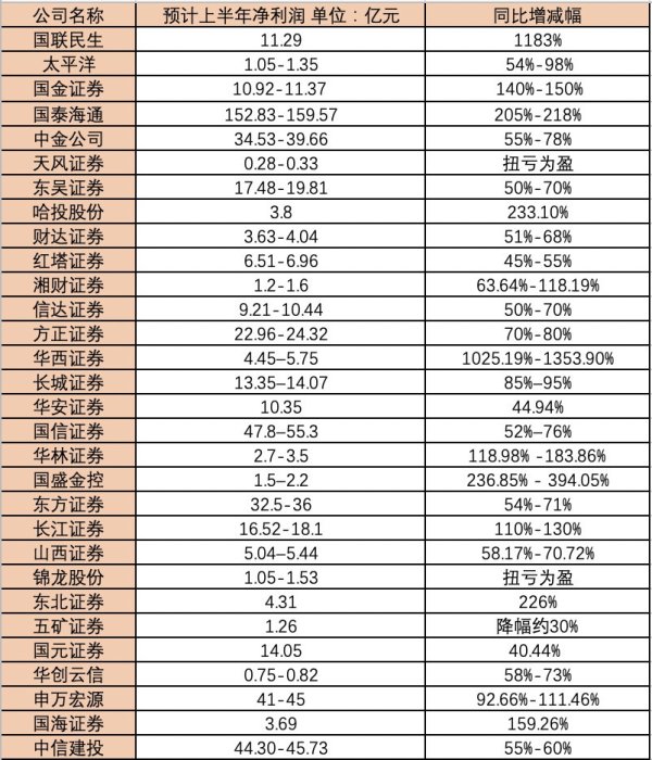稳拿证券 “牛市旗手”上半年业绩太亮眼! 净利润普增超过50%, 哪些业务增长点值得关注?