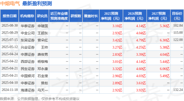恒富配资 中国银河: 给予中熔电气买入评级