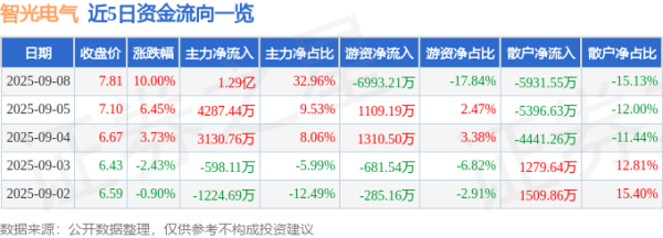 牛达人配资 9月8日智光电气(002169)涨停分析: 储能业务、大额订单驱动